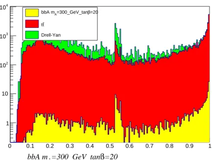Figure 4.3: Distribution of the b disc variable, which is used to recognize b-tagged jets,