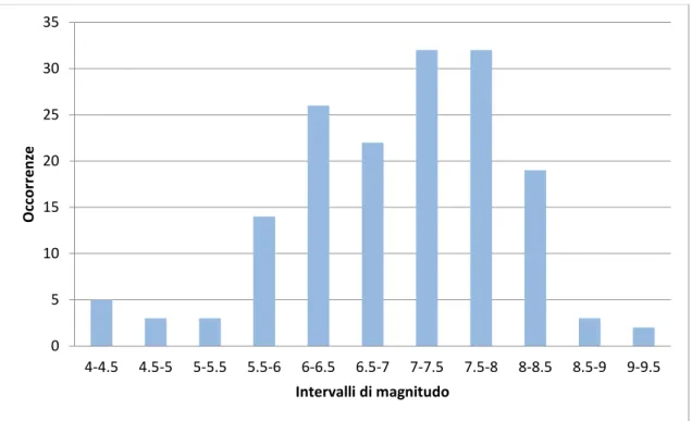 Figure 2.3 Distribuzione della magnitudo degli eventi nel database SRCMOD. 