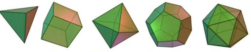 Figura 4.12: I solidi platonici. Da sinistra a destra: tetraedro, cubo, ottaedro, dodecaedro, icosaedro.