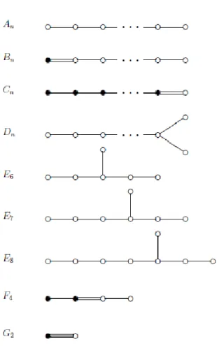 Figura 4.17: Tutti i possibili diagrammi di Dynkin.