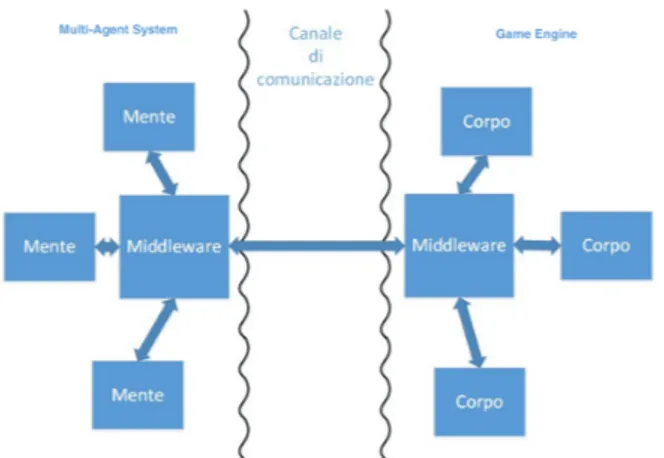 Figura 1.2: Il middleware viene suddiviso in due parti, poste sui due lati del canale di comunicazione [ 8 ]