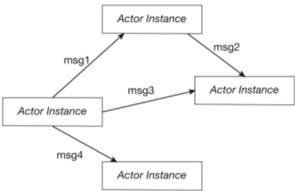Figura 1.9: Comunicazione tra attori attraverso messaggi asincroni [ 16 ]