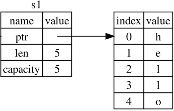Figura 3.1: Struttura in memoria di una stringa, a sinistra il puntatore presente sullo stack, a destra la memorizzazione sullo heap