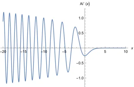Figura 1.1: grafico della funzione Ai 0 (x): si pu` o notare come gli zeri della funzione siano tutti negativi e inoltre la distanza tra di essi diminuisce andando verso le x negative discreta