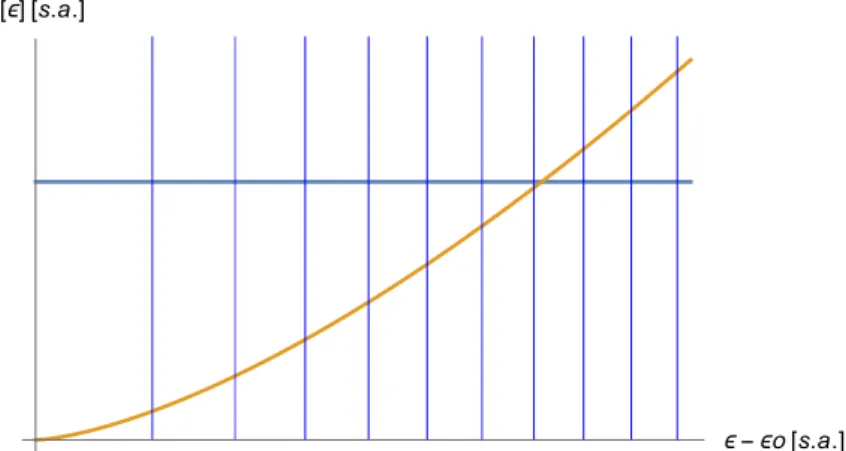 Figura 2.1: in arancione ` e rappresentata la densit` a degli stati nel LC comparata con la densit` a degli stati vera, graficata in blu