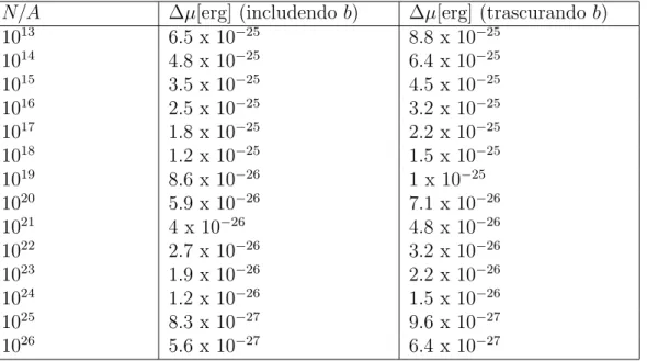 Figura 3.1: i punti riportati in rosso rappresentano i ∆µ calcolati per diversi valori di N/A tenendo conto anche del parametro b in scala logaritmica