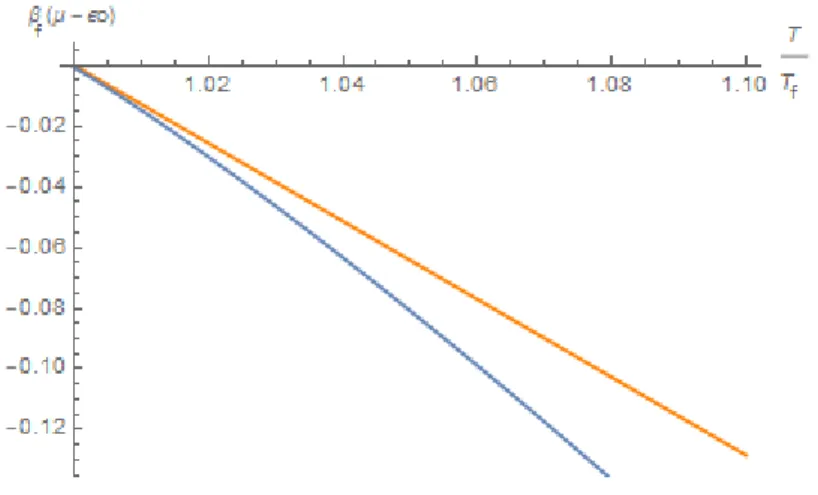 Figura 4.1: Confronto tra le formule esatte e limite del continuo: in blu ` e graficata β f (µ −  0 ) considerando i primi 440000 termini della serie nella (4.2)