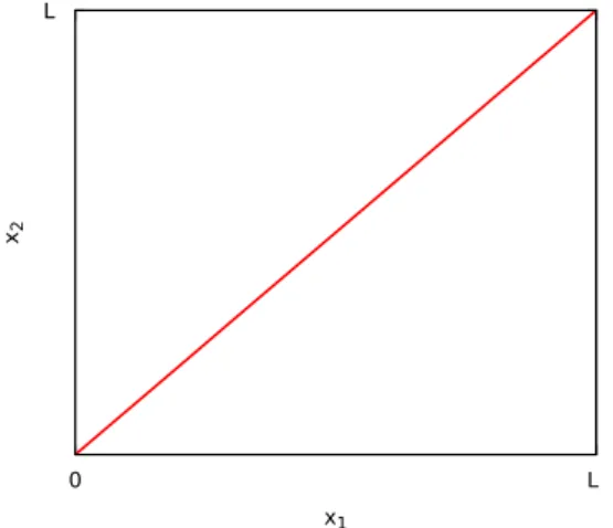 Figure 2: Domain of the spatial eigenfunc- eigenfunc-tion of a one-dimensional system subject to a delta interaction for N = 2 particles