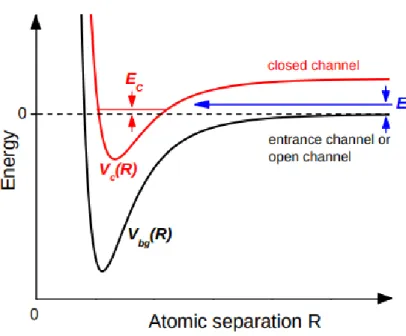Figure 1.4: Schematic protocol of a Feshbach resonance: the external magnetic field acts on the hyperfine states of the atoms in order to induce a resonant condition between the energies E c and E