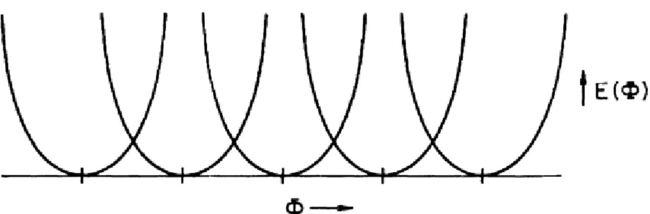 Figure 1.5: We can see the energy of the electrons on the ring showing a periodicity with respect to the magnetic flux
