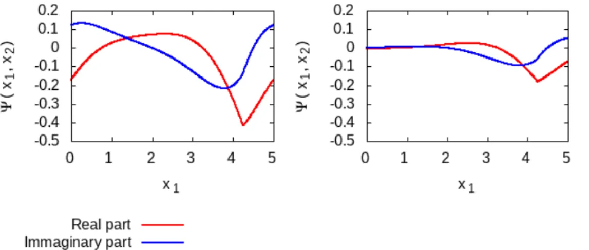 Figure 3.1: Comparison between real and imaginary part of the eigenfunction for N = 2 and coupling constant 2m F c/¯ h 2 = −2 evaluated using string hypothesis (right) and using exact solution of (3.8)(left)