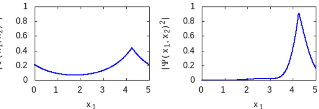 Figure 3.2: Modulus square of the eigenfunction, as a function of the coordinate x 1 for x 2 = 4.25 l, in the same case considered in Fig.3.1