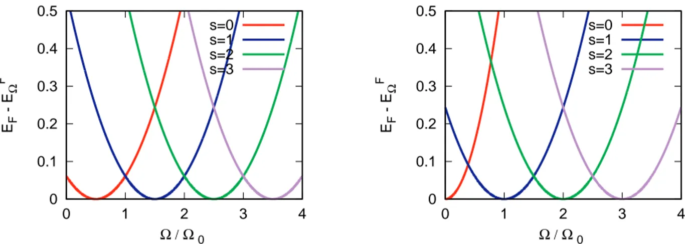 Figure 4.1: Plot of energies of the ground state for N odd (top) and N even (bottom): the relative shift of an half a period is explicitly displayed.