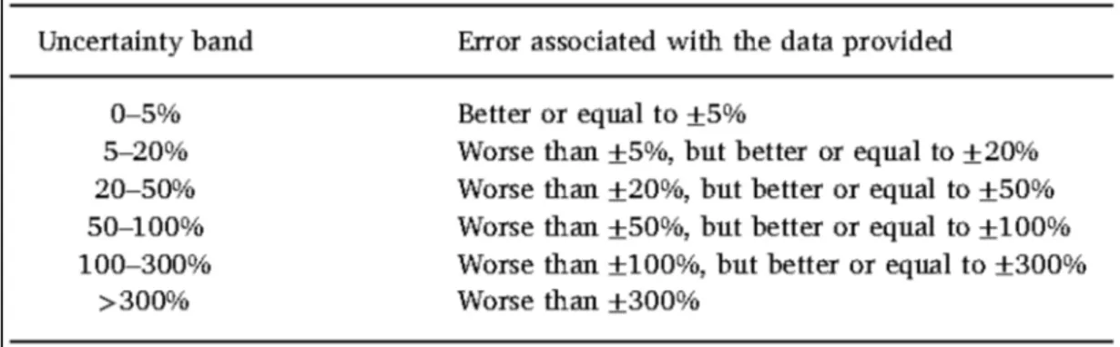 Tabella 3- Bande di incertezza raccomandate per bilanci IWA (Alegre and Coelho, 2005) 