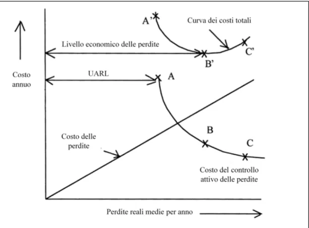 Figura 8 - Grafico della relazione tra costi annui e perdite reali annue al fine della determinazione  del livello ottimale di controllo (Lambert et al., 1999) 