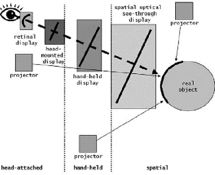 Figura 1-H: classificazione  dei  display AR in  base alla  posizione tra l'osservatore e l'oggetto