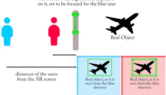 Figura 1-N: problema della messa a fuoco per i sistemi AR SSTD: dalla sua posizione, l'osservatore blu  vede  correttamente  a  fuoco  il  box  verde  intorno  all'aereo,  mentre  l'osservatore  rosso  non  può  vedere  entrambe le immagini a fuoco