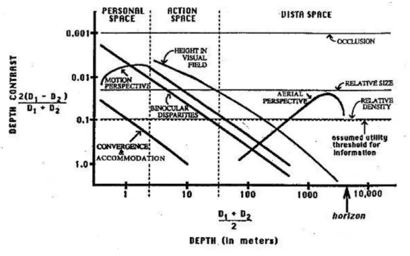 Figura 1-O: limiti di distinguibilità della profondità in funzione del Log della distanza dall'osservatore,  da 0.5 a 5000 metri (Nagata, 1981)