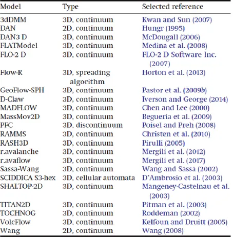 Figura 2.3.2: lista di metodi numerici dinamici monofase basati su equazioni fisiche e parametri empirico-  statistici disponibili o in via di sviluppo (McDougall, 2014) 