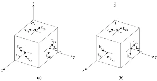 Figura  4.7.1:  (a)  orientamento  dello  sforzo  normale  verticale  
