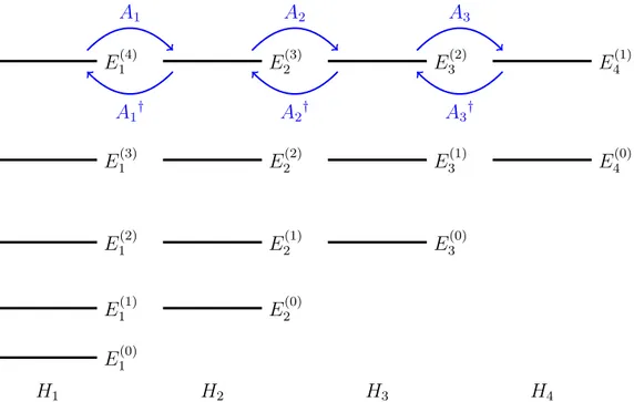 Figure 3.1: Illustration of the energy levels E of four partner Hamiltonians H, includ- includ-ing the operators A and A † that allow to switch between eigenfunctions of different Hamiltonians.