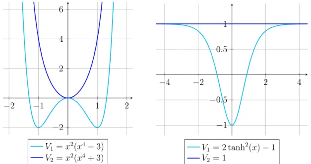 Figure 3.2: Two pairs of partner potentials that are quite different in shape. The left one is generated by the superpotential W = x 3 , while the right one is generated by W = tanh(x)