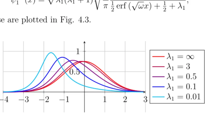 Figure 4.3: Ground state eigenfunctions belonging to isospectral potentials for the harmonic oscillator (with ω = 1), plotted for some positive values of λ 1 