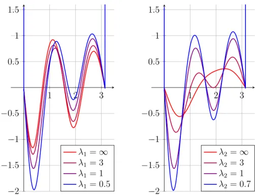 Figure 4.7: Some potentials belonging to the two parameter isospectral family for the potential box (with L = π)