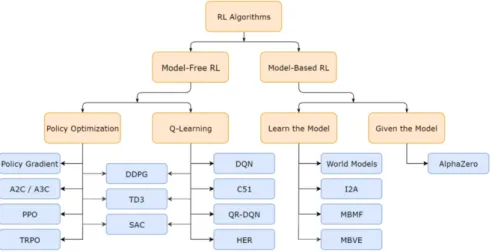 Figura 2: Tassonomia degli algoritmi di Reinforcement Learning,da OpenAI [ 30 ]