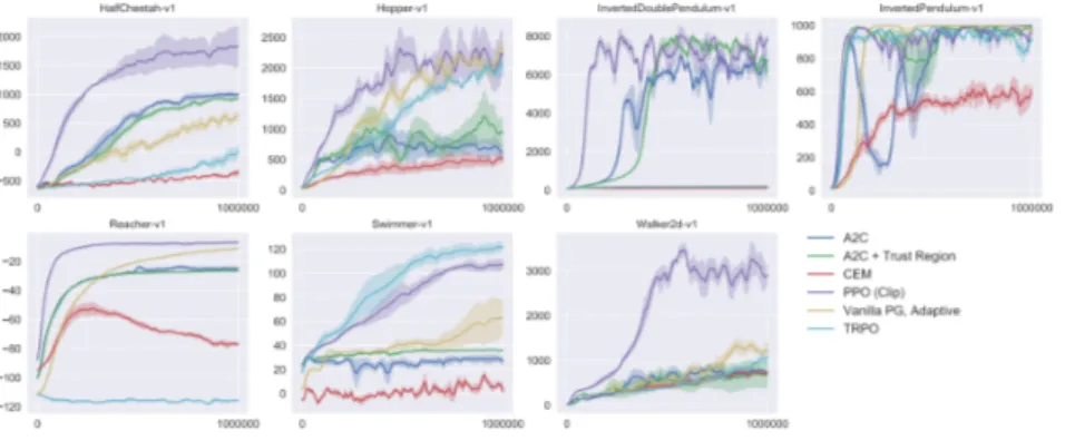 Figura 8: Grafici di confronto delle prestazione degli algoritmi presi in esame in 7 task presenti in OpenAI Gym