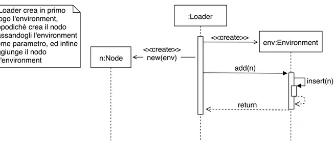 Figura 2.4: Diagramma raffigurante una sintesi della dinamica originale di caricamento dell’environment e dei nodi di una simulazione