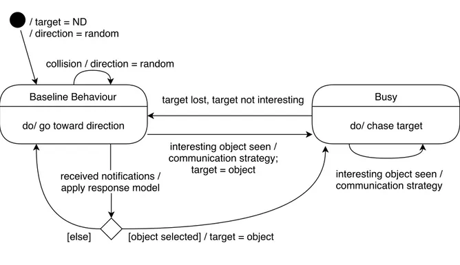 Figura 3.1: Diagramma raffigurante la macchina a stati che descrive in modo generico il comportamento degli algoritmi “Broadcast - Received Calls” e “Smooth - Available” tratti da  Online multi-object k-coverage with mobile smart cameras  [7].