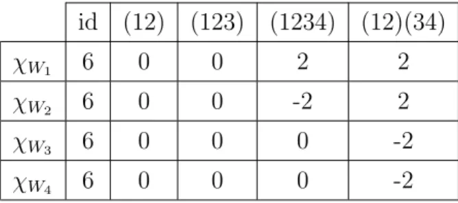 Table 1.4: Character table of the induced representations from C 4 to S 4