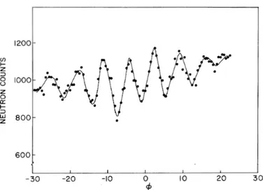 FIG. 2. The difference count, I&amp;- I~, as a function of interferometer rotation angle y