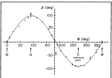 FIG. 22. A plot of the phase shift' P due to the Earth' s