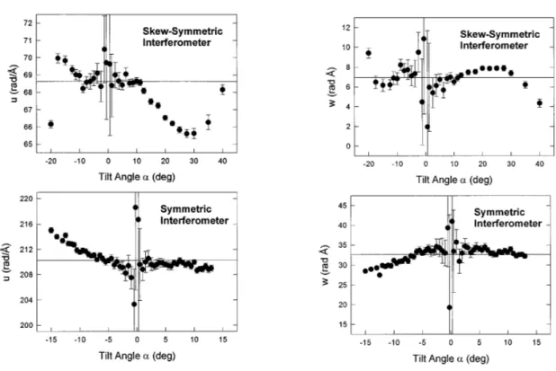 FIG. 17. A plot of the values for the gravitational parameter u experimentally determined pointwise using ~a! the skew-symmetric interferometer and ~b! the symmetric interferometer