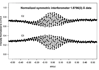 FIG. 8. Gravity interferograms observed in the C3 detector pro- pro-duced at the wavelengths ~a! 1.8796 Å and ~b! 0.9464 Å using the symmetric interferometer by varying the interferometer tilt angle a with the aluminum phase flag fixed.