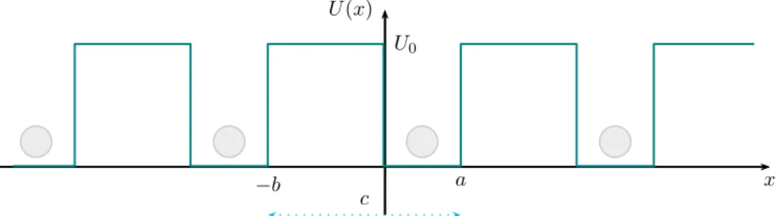 Figura 2: Il potenziale periodico secondo il modello di Kroenig-Penney di un cristallo unidimensionale