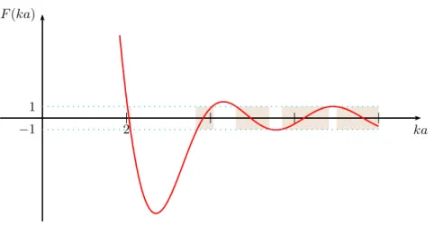 Figura 3: La struttura a bande di uno spettro come determinato dalla (60). F (ka) è il lato destro della (60)