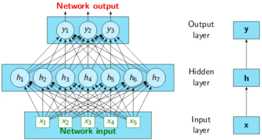 Figura 1.2: Schema di una semplice rete neurale con un solo strato nascosto