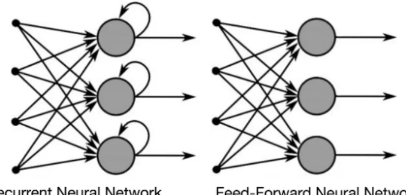 Figura 1.3: Schematizzazzione di una Feed Forward Network e di una Recurrent Neural Network