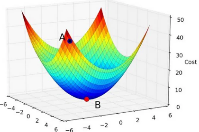 Figura 1.4: Discesa del Gradiente dal punto A a B (Minimo)