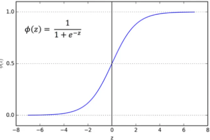 Figura 1.6: Grafico della funzione sigmoidale