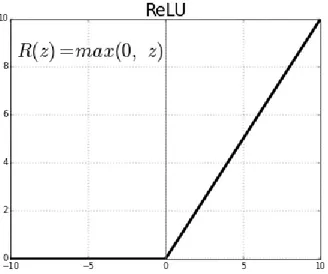 Figura 1.8: Grafico della funzione ReLU