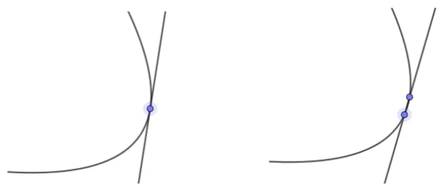 Figure 3.2: Perturbation of the tangent line reveals two points of intersection.