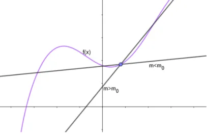 Figure 3.6: Lines with slope different from m 0 cross the curve.