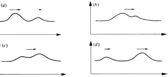 Figura 2.2: Schema raffigurante l’interazione di 2 solitoni per tempi: (a)t = t 1 , (b)t =