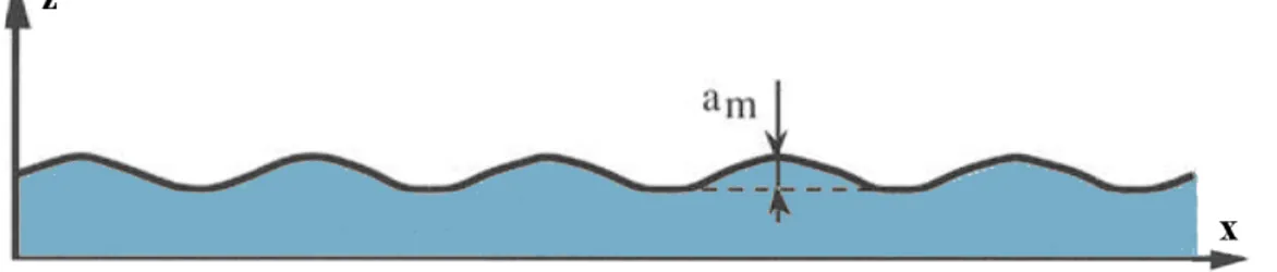 Figura 3.1: Schema di un’onda d’acqua in fondale poco profondo ponendo c 0 =