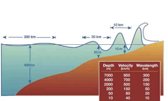 Figura 3.2: Grafico che mostra come si modifica l’onda al variare della profondit` a del fondale, della velocit` a di gruppo e della lunghezza d’onda.[6]