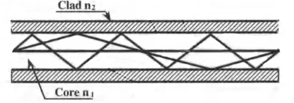 Figura 4.2: Schema semplificato del funzionamento di una fibra ottica, con diversi cammini percorribili dai raggi entranti.[3]